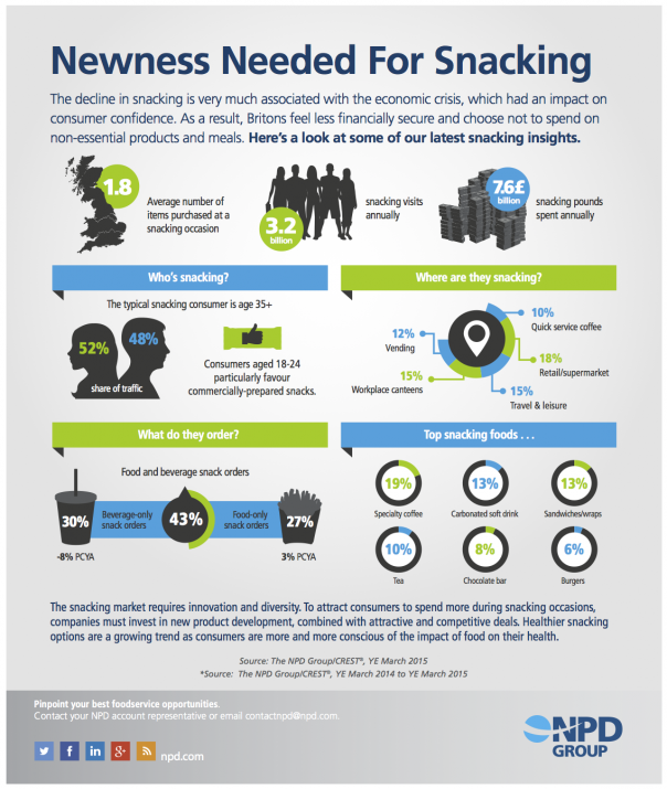 Snacking market requires innovation and diversity, NPD research reveals