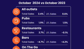 Hospitality Business Tracker finds sales flatten as cost pressures mount