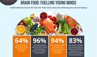 Creed Foodservice launches ‘UK’s first ever Brain Food’ school menu 