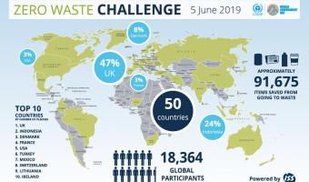 Third Zero Waste Challenge exceeds target by 10,000 items 