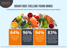 Creed Foodservice launches ‘UK’s first ever Brain Food’ school menu 