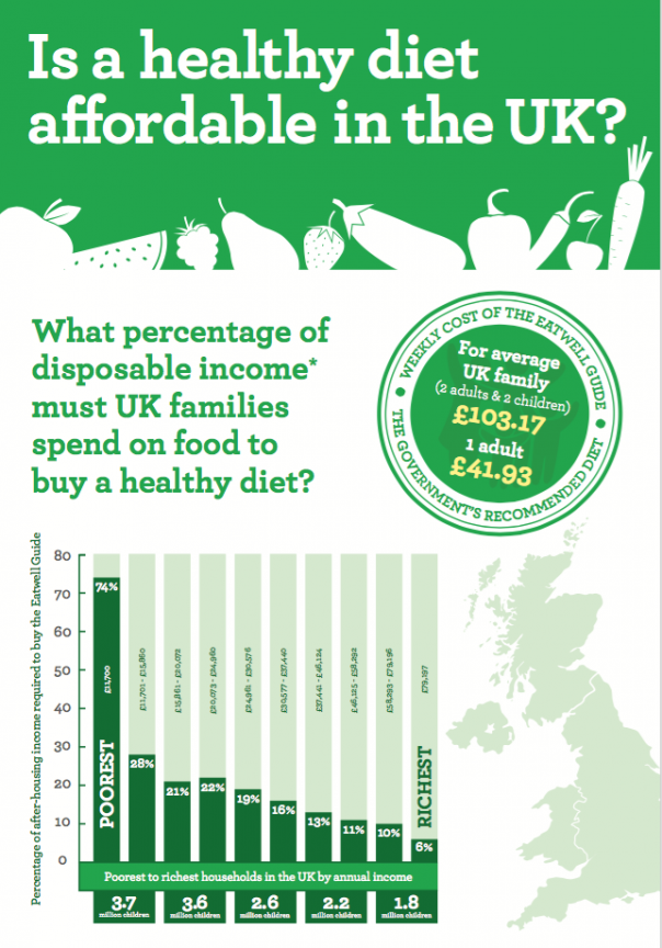 Food Foundation PHE LACA Eatwell Guide affordability