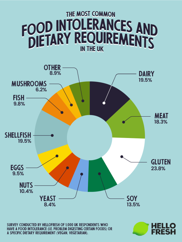 Nearly half of Brits with food intolerances say it prevents them dining out