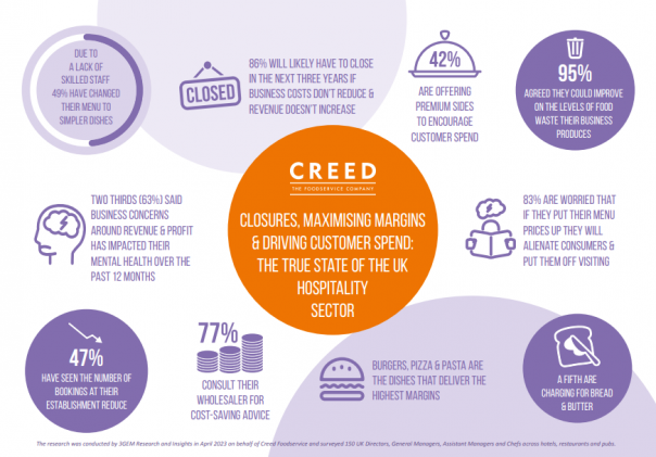  Creed report reveals ‘true state’ of hospitality sector 