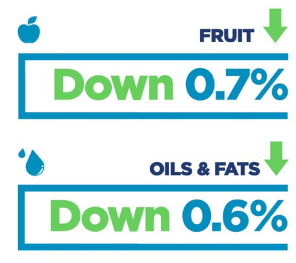 Foodservice Price Index hits 28-month low as food prices continue to fall 