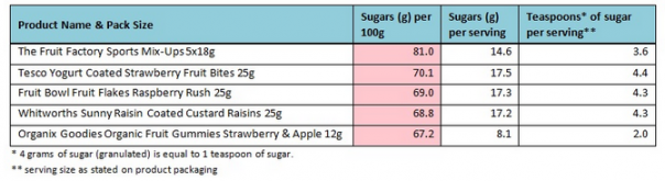 Parents being misled by ‘healthy fruit snacks’ packaging, new research finds