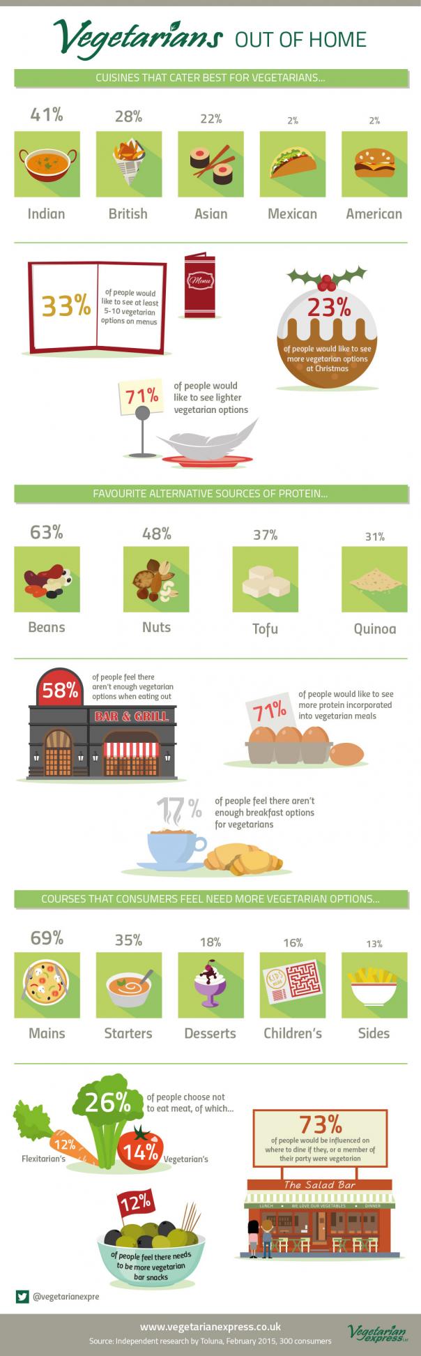 Vegetarians demand more variety on menus, according to new research