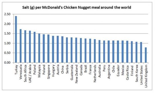 UK’s salt reduction programme sets example for global fast food market