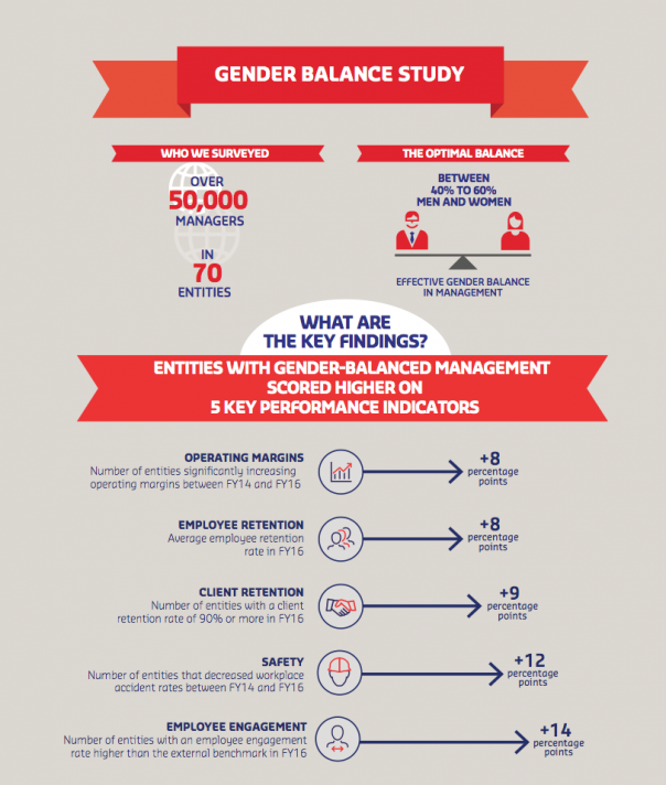 Sodexo gender balance study