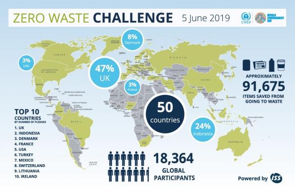 Third Zero Waste Challenge exceeds target by 10,000 items 